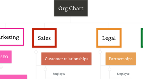 Mind Map Organizational Chart