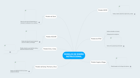 Mind Map: MODELOS DE DISEÑO INSTRUCCIONAL