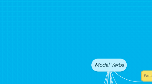 Mind Map: Modal Verbs