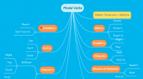 Mind Map: Modal Verbs