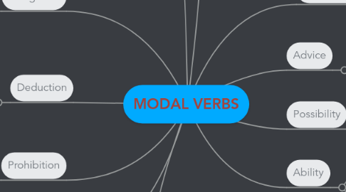 Mind Map: MODAL VERBS