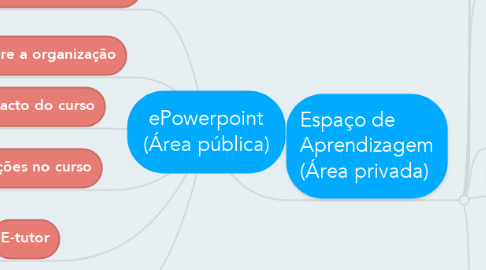 Mind Map: ePowerpoint (Área pública)