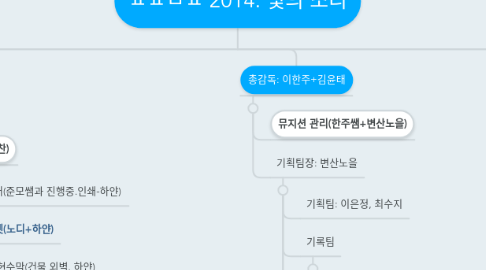 Mind Map: ㅍㅍㅁㅍ 2014: 빛의 소리