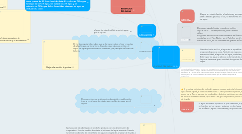 Mind Map: EL CICLO DEL AGUA