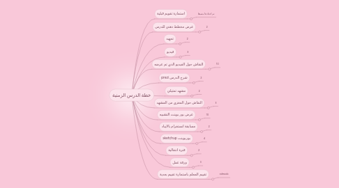 Mind Map: خطة الدرس الزمنية