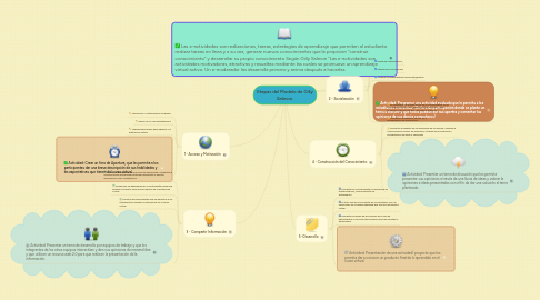 Mind Map: Etapas del Modelo de Gilly Salmon.