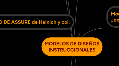 Mind Map: MODELOS DE DISEÑOS INSTRUCCIONALES