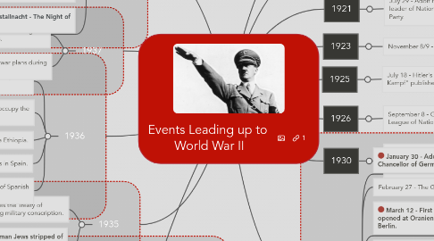 Mind Map: Events Leading up to  World War II