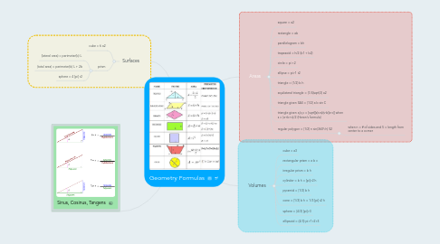 Mind Map: Geometry Formulas