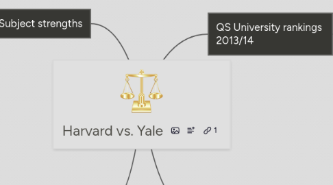 Mind Map: Harvard vs. Yale