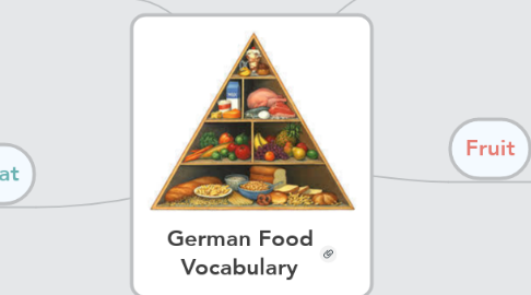 Mind Map: German Food Vocabulary