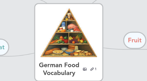 Mind Map: German Food Vocabulary