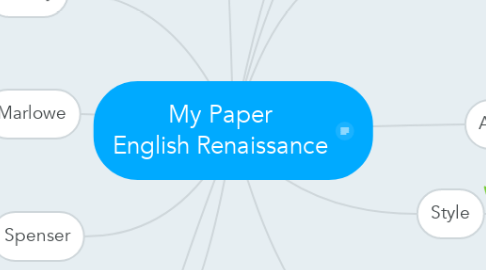 Mind Map: My Paper English Renaissance
