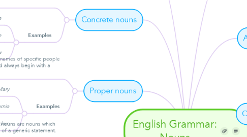 Mind Map: English Grammar: Nouns