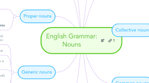 Mind Map: English Grammar: Nouns