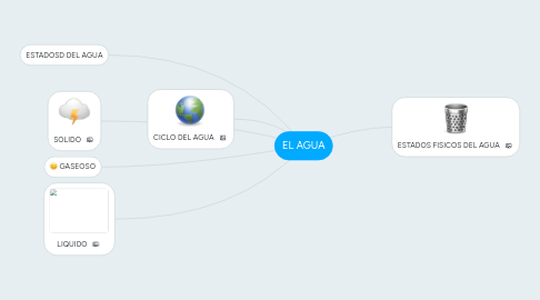 Mind Map: EL AGUA