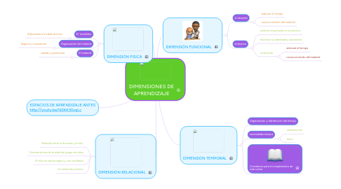 Mind Map: DIMENSIONES DE APRENDIZAJE