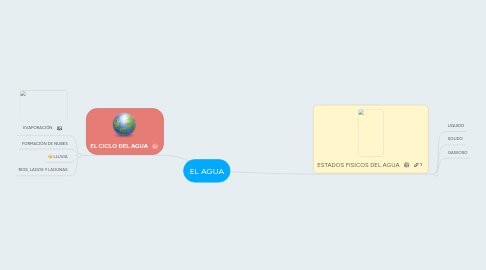 Mind Map: EL AGUA