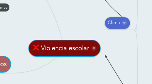 Mind Map: Violencia escolar