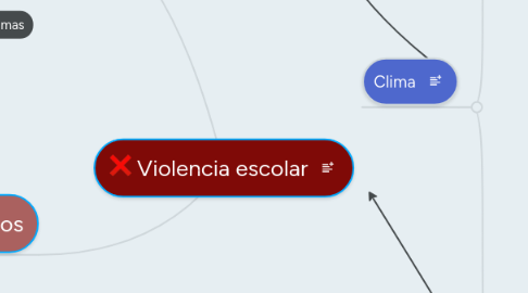 Mind Map: Violencia escolar