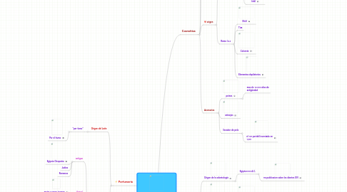 Mind Map: HISTORIA DE LA ESTÉTICA Y BELLEZA PERSONAL