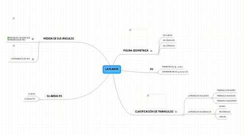 Mind Map: LA PLANTA