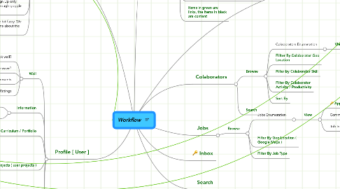 Mind Map: Workflow