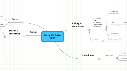 Mind Map: Carta Bill Gates 2010