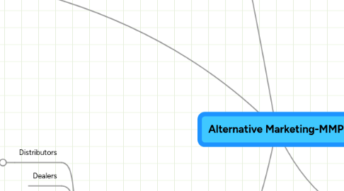 Mind Map: Alternative Marketing-MMP