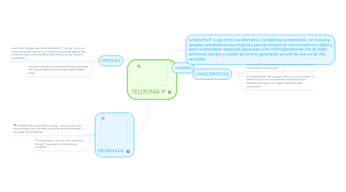 Mind Map: TELEFONÍA IP