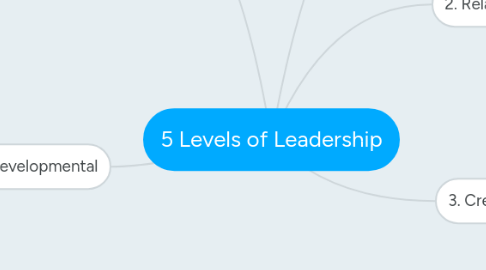 Mind Map: 5 Levels of Leadership