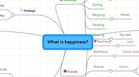 Mind Map: What is happiness?