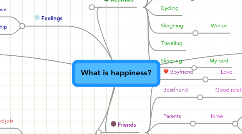 Mind Map: What is happiness?