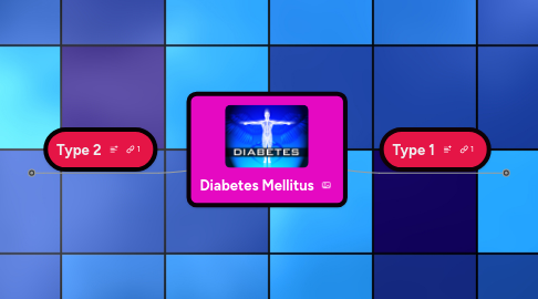 Mind Map: Diabetes Mellitus