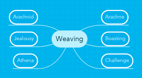 Mind Map: Weaving