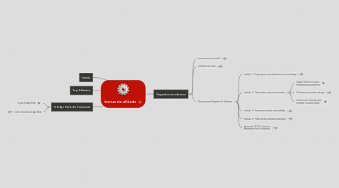 Mind Map: bonus de afiliado