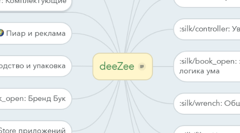 Mind Map: deeZee