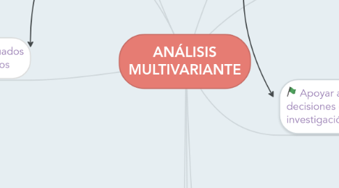 Mind Map: ANÁLISIS MULTIVARIANTE