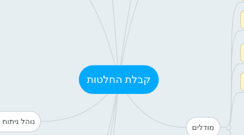 Mind Map: קבלת החלטות