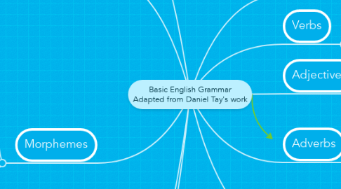 Mind Map: Basic English Grammar Adapted from Daniel Tay's work
