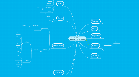 Mind Map: Basic English Grammar Adapted from Daniel Tay's work