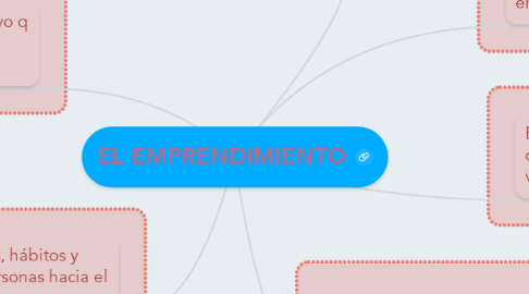 Mind Map: EL EMPRENDIMIENTO
