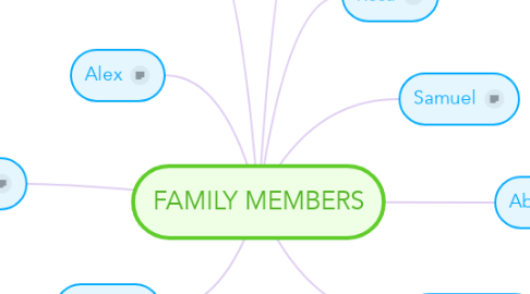Mind Map: FAMILY MEMBERS