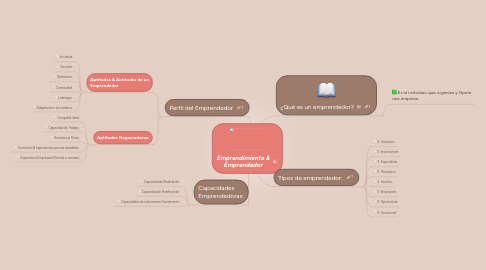 Mind Map: Emprendimiento & Emprendedor