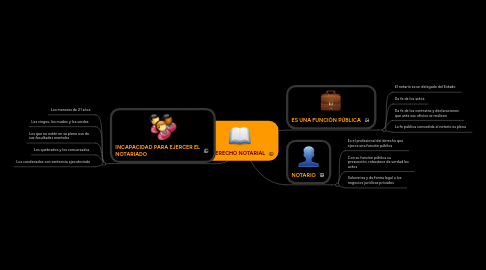 Mind Map: EL DERECHO NOTARIAL