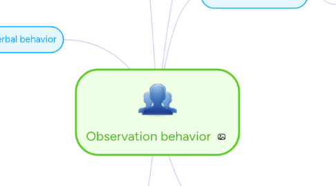 Mind Map: Observation behavior