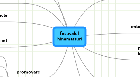 Mind Map: festivalul hinamatsuri