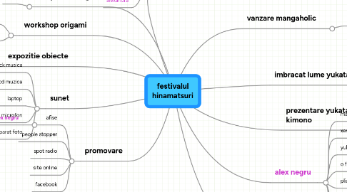 Mind Map: festivalul hinamatsuri