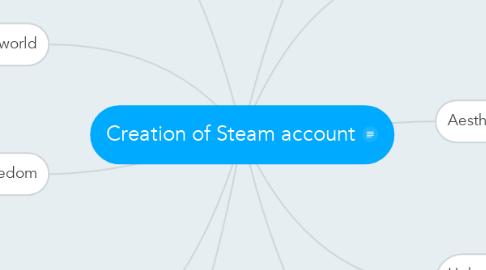 Mind Map: Creation of Steam account