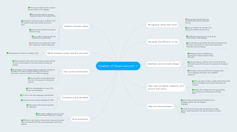 Mind Map: Creation of Steam account